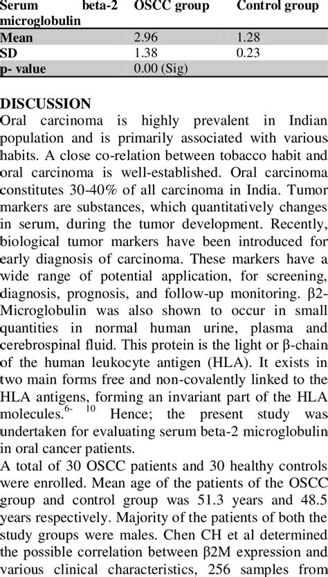 Comparison of serum beta-2 microglobulin levels | Download Scientific ...