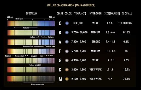 Stellar classification - Wikiwand