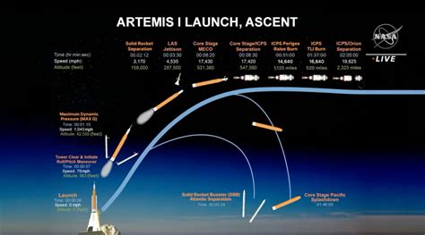 Watch Live: NASA's Artemis I Moon Rocket Launch - CNET