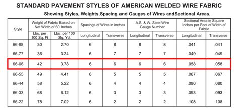 old wire mesh denominations - Structural engineering general discussion - Eng-Tips