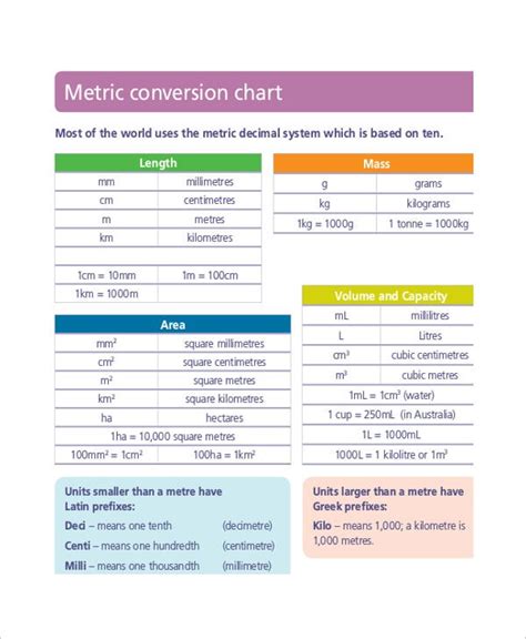 Simple Metric Conversion Chart - 7+ Free PDF Documents Download