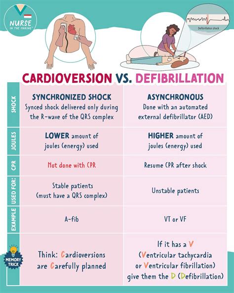 Cardioversion vs. Defibrillation –... - Nurse In The Making