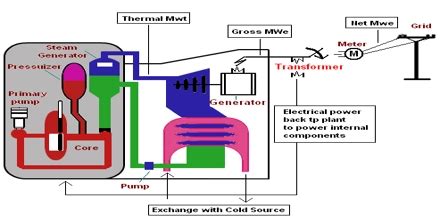 Fission Fragment Reactor - Assignment Point