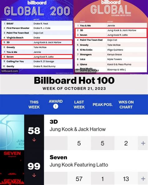 Jungkook continues to dominate Billboard global charts with solo singles '3D (feat. Jack Harlow ...