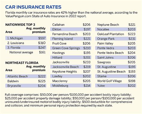 Florida drivers paying third-highest insurance rates in U.S. | Jax ...