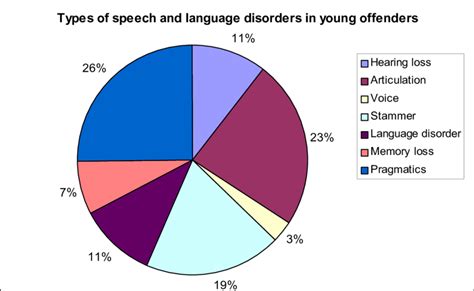 Types of speech and language disorders encountered in Polmont YOI ...