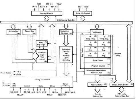 Draw and explain the internal architecture of 8085. ~ keep it cool