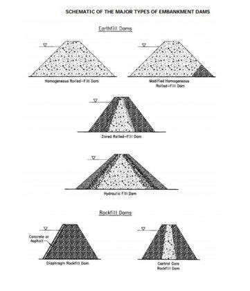 Earth Dam: Types of Earthen Dam and its Construction.