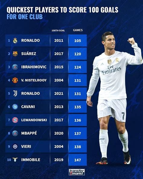 [Transfermarkt] Quickest players to score 100 goals for one club. : r/soccer