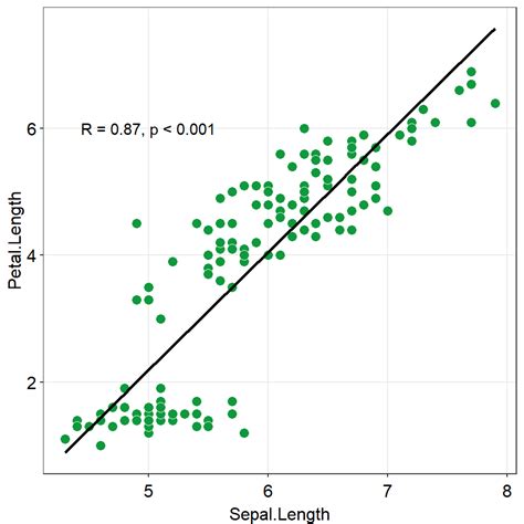 Simple way to create scatter plot showing correlation and significance in R – AGRON INFO TECH