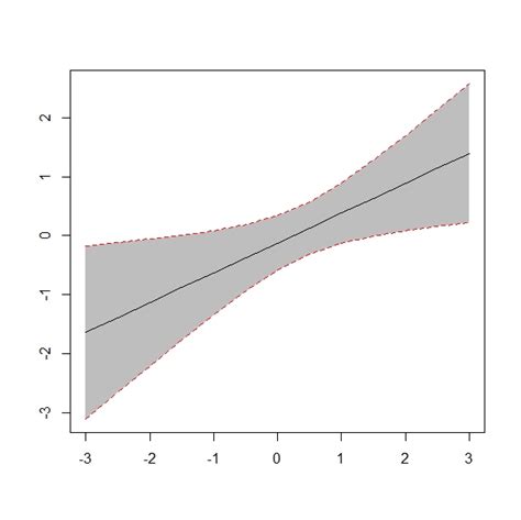 r - How can I plot data with confidence intervals? - Stack Overflow