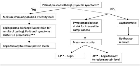 Hyperviscosity syndrome management *Highly specific symptoms: mucosal... | Download Scientific ...