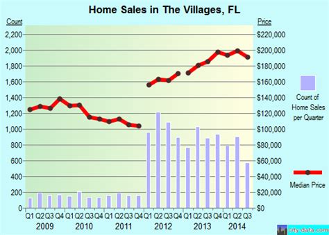 The Villages, Florida (FL) profile: population, maps, real estate, averages, homes, statistics ...