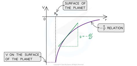 AQA A Level Physics复习笔记7.2.3 Graphical Representation of Gravitational Potential-翰林国际教育