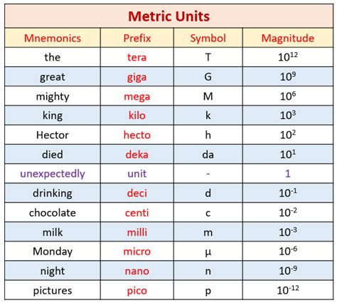 The Metric System Conversion Chart