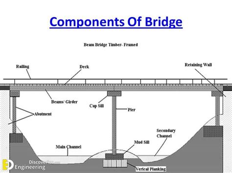 Bridge Terminology Very Important To Civil Engineers | Civil ...