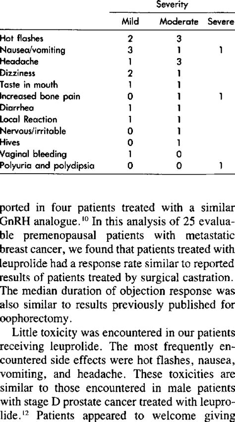 Side Effects From Leuprolide | Download Table