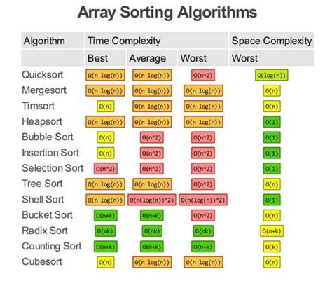 Array Sorting Algorithms Big-O Complexity Chart aprogrammerlife.com