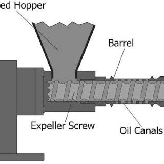 Screw press design, [12] | Download Scientific Diagram