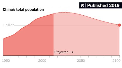 China’s Looming Crisis: A Shrinking Population - The New York Times