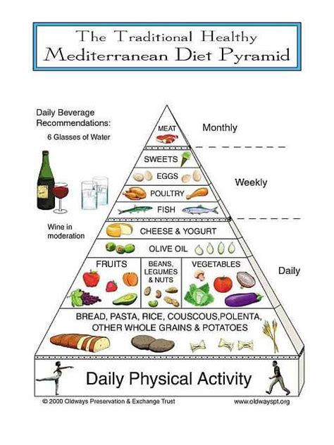 This is the original Oldways Preservation Mediterranean Diet Pyramid