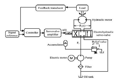 Electro hydraulic system schematic diagram. | Download Scientific Diagram