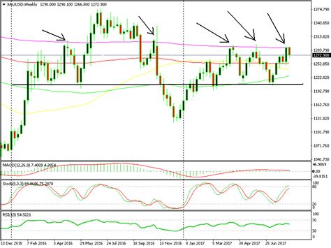 The Gold Chart All Forex Traders Must See - Forex News by FX Leaders