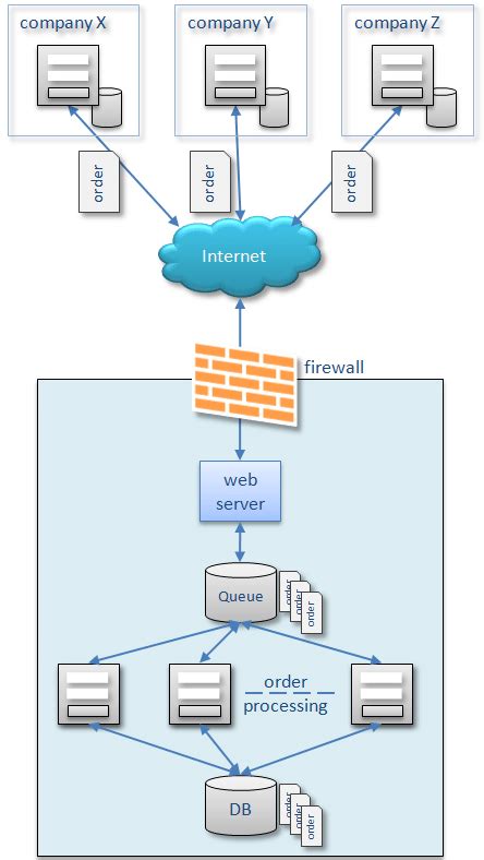 Architecture of Ordering System | Download Scientific Diagram