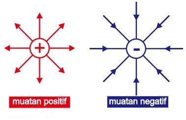 Pengertian, Macam dan Sifat Muatan Listrik Lengkap