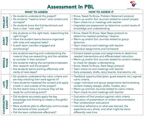 Assessment in Project-Based Learning. | Problem based learning, Problem ...