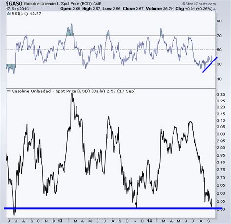 Gas Prices: Seasonality, Sentiment Indicate Higher Prices Ahead - See It Market