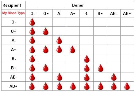 Table of blood group donation - 9GAG