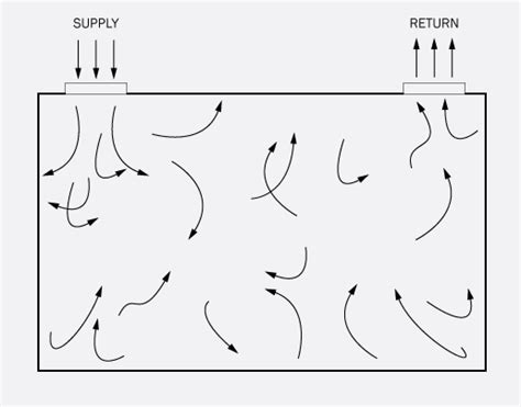 Laminar vs Turbulent Flow - Archtoolbox