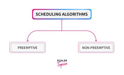 Scheduling Algorithms in Operating System - Scaler Topics