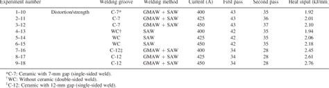 Submerged-arc welding parameters Speed (cm/min) | Download Scientific ...