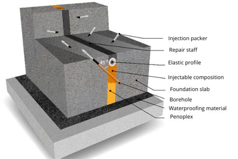 Sealing and waterproofing of concrete, cold and deformation joints