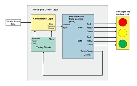 Traffic Signal Controller. Flexible traffic signal sequences are… | by GreenPAK Blog | GreenPAK ...