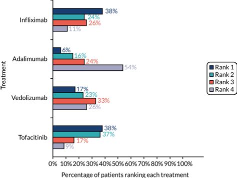 Biologic therapies ranked in order of preference. | Download Scientific Diagram