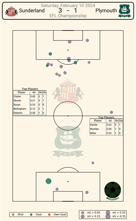 Talking Tactics: What tweaks did Michael Beale make to get Sunderland ...