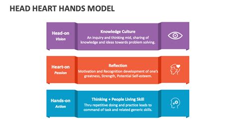 Head Heart Hands Model PowerPoint and Google Slides Template - PPT Slides