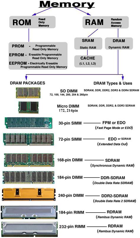 Why RAM is needed in computer & What is the work of memory???Solving Master