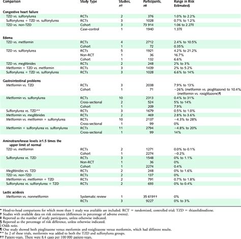 Adverse Effects Related to Oral Diabetes Medications in Head-to-Head ...