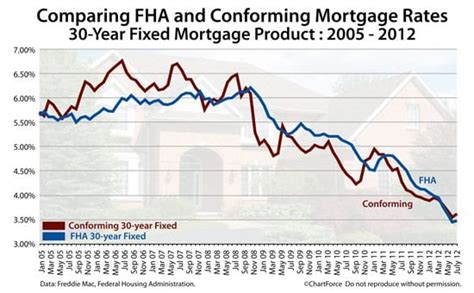 FHA Mortgage Rates Lower Than "Freddie Mac" Mortgage Rates