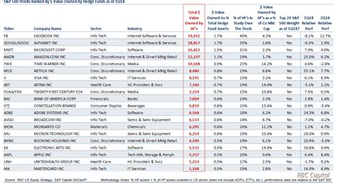 Here are the 20 stocks that the biggest hedge funds love most - Varchev Finance