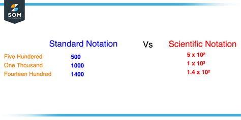 Standard Notation | Definition & Meaning