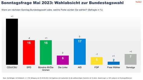 Die Sonntagsfrage im Mai 2023: Robert Habeck verliert an Zustimmung ...