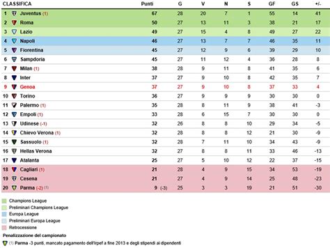 Risultati e classifica serie A