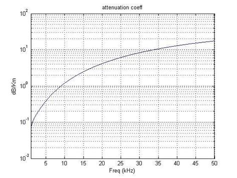 4 Coefficient for acoustic attenuation in seawater | Download Scientific Diagram