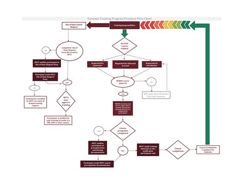 Training Program Flow Chart | Templates at allbusinesstemplates.com