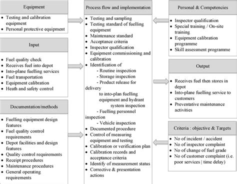 Iso Process Audit Turtle Diagram